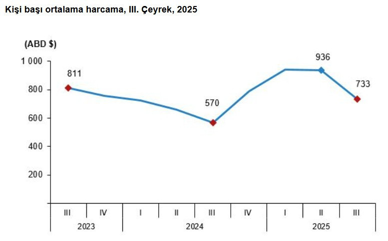 Yurt Dışı Seyahat Sayısı