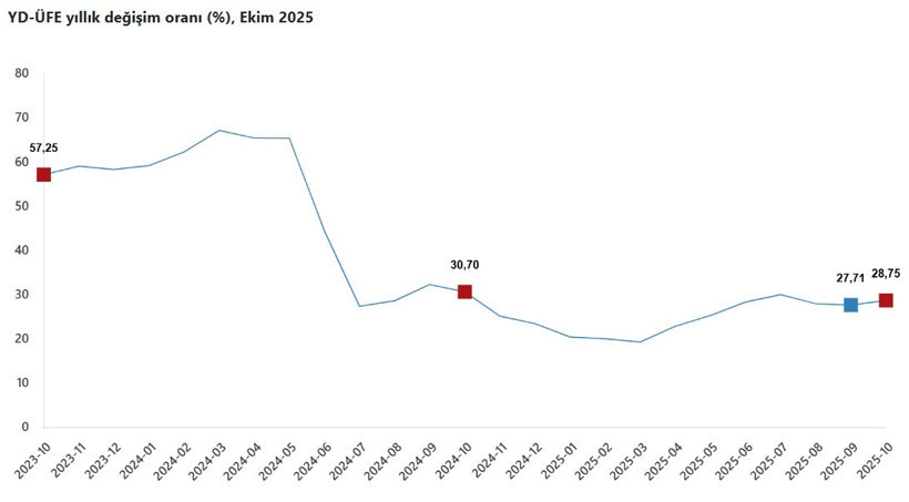 Yurt Dışı ÜFE Grafik