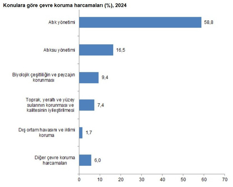 Çevre Koruma Harcamaları