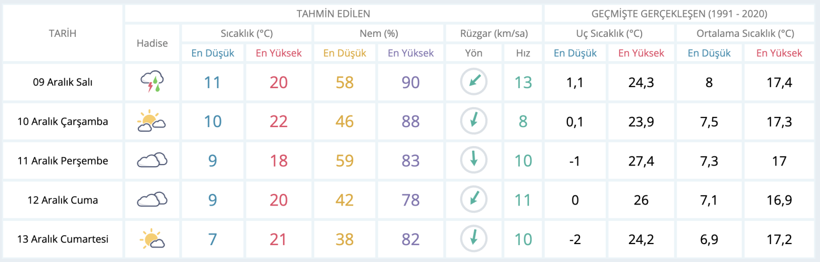 Adana'daki yağışlar