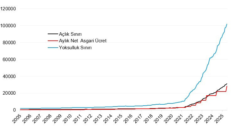 Açlık Sınırı Tablosu