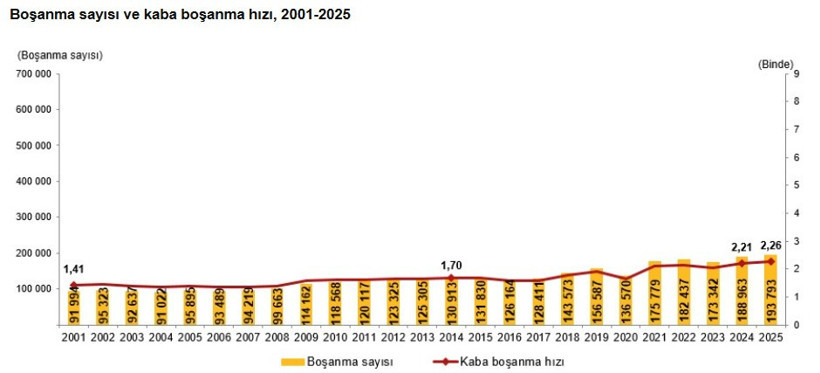 Boşanma İstatistikleri