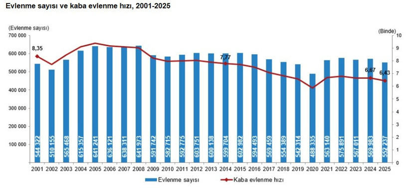 Evlenme İstatistikleri
