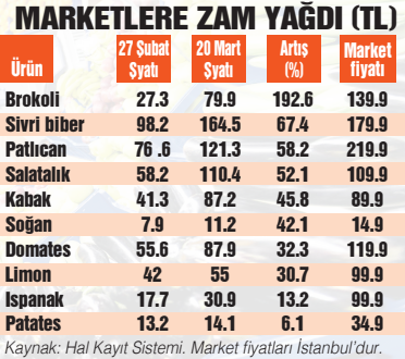 Market fiyatlarıyla ilgili görüntü