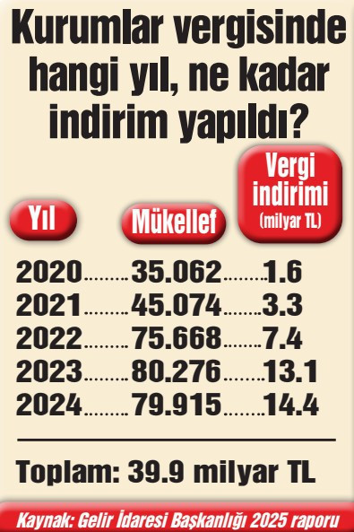 Vergi İndirimi Uygulamaları