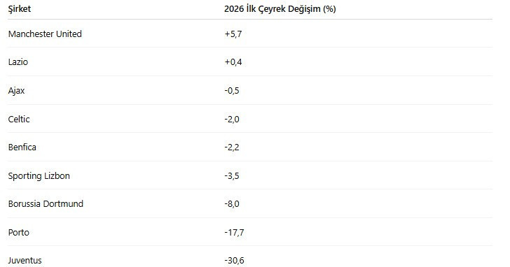 Futbol Kulüpleri Hisse Performansları